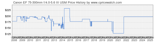 Price History Graph for Canon EF 75-300mm f/4.0-5.6 III USM