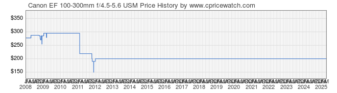 Price History Graph for Canon EF 100-300mm f/4.5-5.6 USM