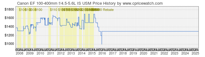 Price History Graph for Canon EF 100-400mm f/4.5-5.6L IS USM