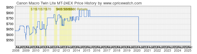 Price History Graph for Canon Macro Twin Lite MT-24EX