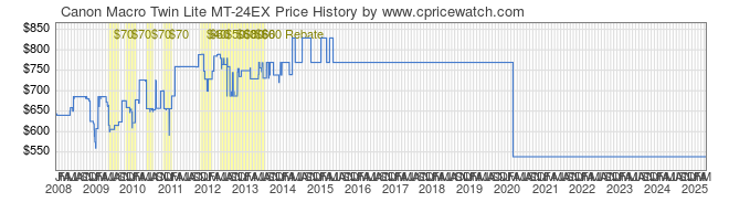 Price History Graph for Canon Macro Twin Lite MT-24EX