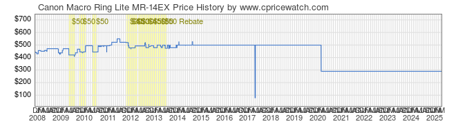 Price History Graph for Canon Macro Ring Lite MR-14EX