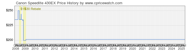 Price History Graph for Canon Speedlite 430EX