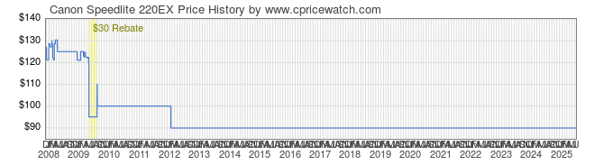 Price History Graph for Canon Speedlite 220EX
