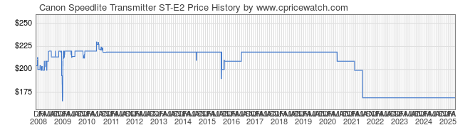 Price History Graph for Canon Speedlite Transmitter ST-E2