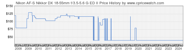 Price History Graph for Nikon AF-S Nikkor DX 18-55mm f/3.5-5.6 G ED II