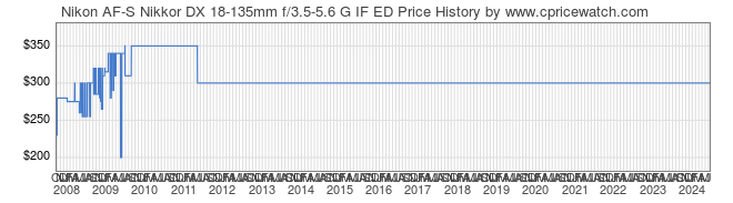 Price History Graph for Nikon AF-S Nikkor DX 18-135mm f/3.5-5.6 G IF ED