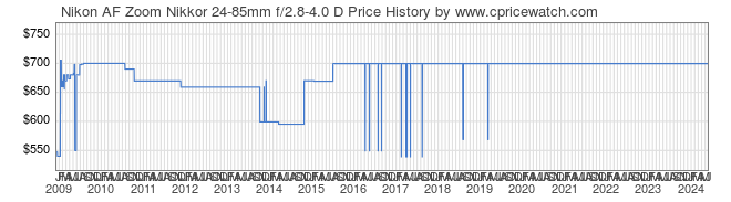 Price History Graph for Nikon AF Zoom Nikkor 24-85mm f/2.8-4.0 D