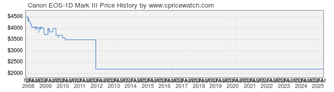 Price History Graph for Canon EOS-1D Mark III