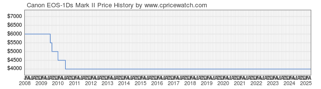 Price History Graph for Canon EOS-1Ds Mark II