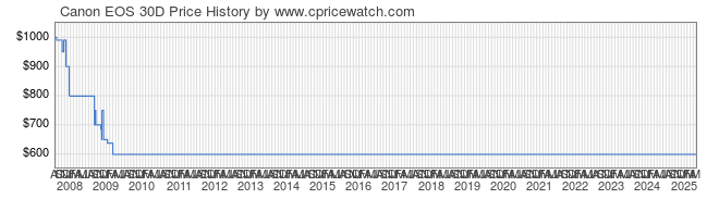 Price History Graph for Canon EOS 30D