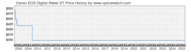 Price History Graph for Canon EOS Digital Rebel XT