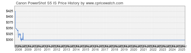 Price History Graph for Canon PowerShot S5 IS