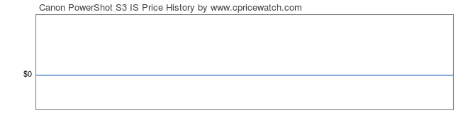 Price History Graph for Canon PowerShot S3 IS