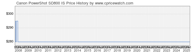 Price History Graph for Canon PowerShot SD800 IS