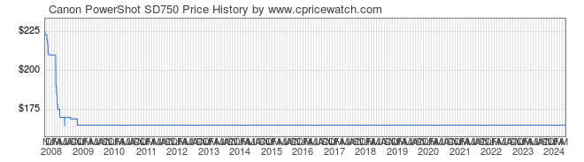 Price History Graph for Canon PowerShot SD750