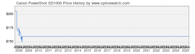 Price History Graph for Canon PowerShot SD1000