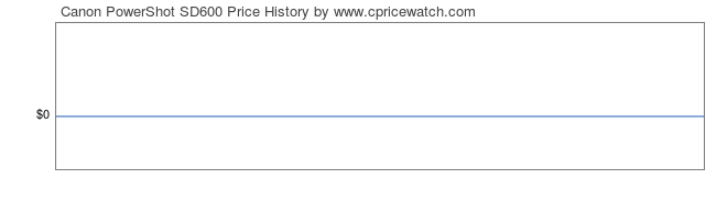 Price History Graph for Canon PowerShot SD600
