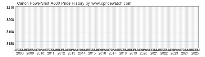 Price History Graph for Canon PowerShot A630