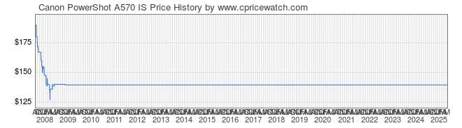 Price History Graph for Canon PowerShot A570 IS