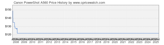 Price History Graph for Canon PowerShot A560