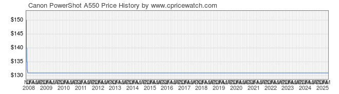 Price History Graph for Canon PowerShot A550