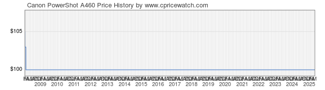 Price History Graph for Canon PowerShot A460