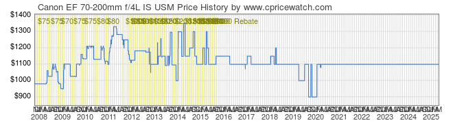 Price History Graph for Canon EF 70-200mm f/4L IS USM