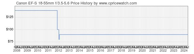 Price History Graph for Canon EF-S 18-55mm f/3.5-5.6