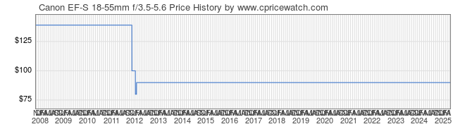 Price History Graph for Canon EF-S 18-55mm f/3.5-5.6