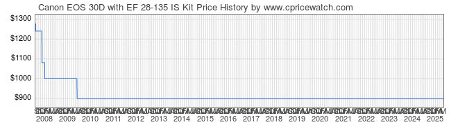 Price History Graph for Canon EOS 30D with EF 28-135 IS Kit