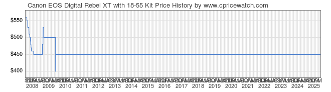 Price History Graph for Canon EOS Digital Rebel XT with 18-55 Kit