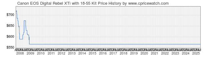 Price History Graph for Canon EOS Digital Rebel XTi with 18-55 Kit