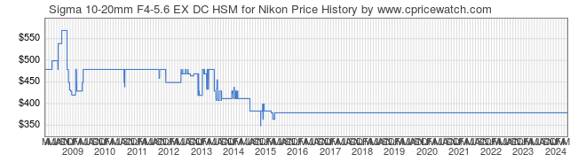Price History Graph for Sigma 10-20mm F4-5.6 EX DC HSM for Nikon
