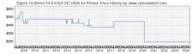 Price History Graph for Sigma 10-20mm F4-5.6 EX DC HSM for Pentax