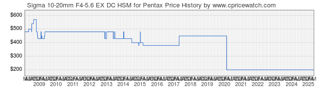 Price History Graph for Sigma 10-20mm F4-5.6 EX DC HSM for Pentax