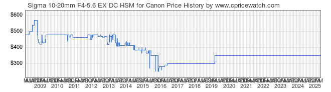 Price History Graph for Sigma 10-20mm F4-5.6 EX DC HSM for Canon