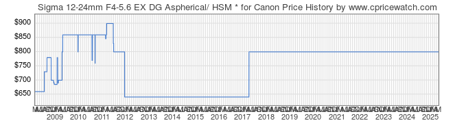 Price History Graph for Sigma 12-24mm F4-5.6 EX DG Aspherical/ HSM * for Canon