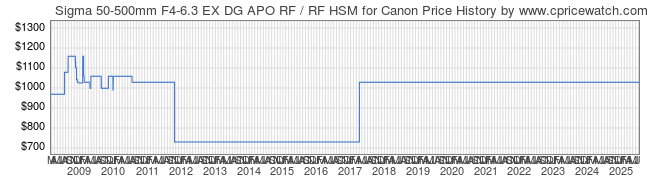 Price History Graph for Sigma 50-500mm F4-6.3 EX DG APO RF / RF HSM for Canon