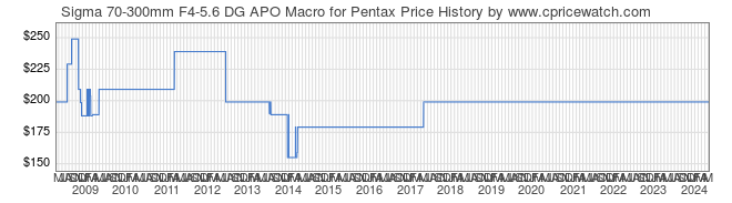 Price History Graph for Sigma 70-300mm F4-5.6 DG APO Macro for Pentax
