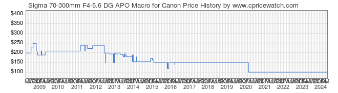 Price History Graph for Sigma 70-300mm F4-5.6 DG APO Macro for Canon