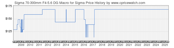 Price History Graph for Sigma 70-300mm F4-5.6 DG Macro for Sigma