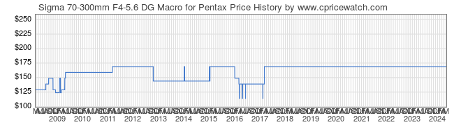 Price History Graph for Sigma 70-300mm F4-5.6 DG Macro for Pentax