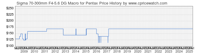 Price History Graph for Sigma 70-300mm F4-5.6 DG Macro for Pentax