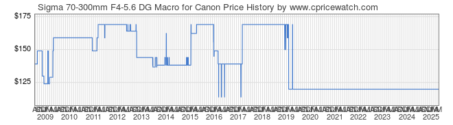 Price History Graph for Sigma 70-300mm F4-5.6 DG Macro for Canon