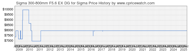 Price History Graph for Sigma 300-800mm F5.6 EX DG for Sigma