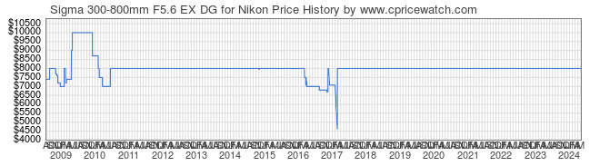 Price History Graph for Sigma 300-800mm F5.6 EX DG for Nikon