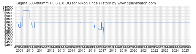 Price History Graph for Sigma 300-800mm F5.6 EX DG for Nikon