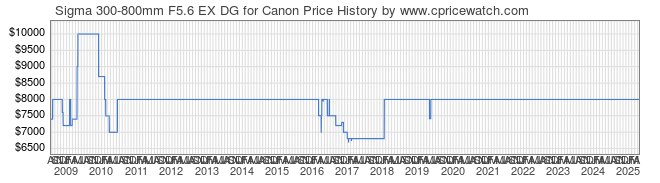 Price History Graph for Sigma 300-800mm F5.6 EX DG for Canon