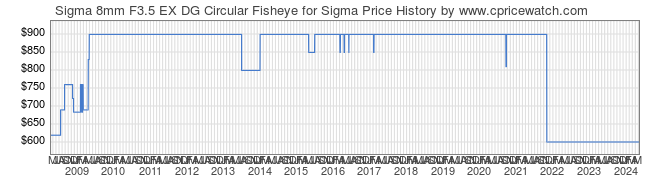 Price History Graph for Sigma 8mm F3.5 EX DG Circular Fisheye for Sigma